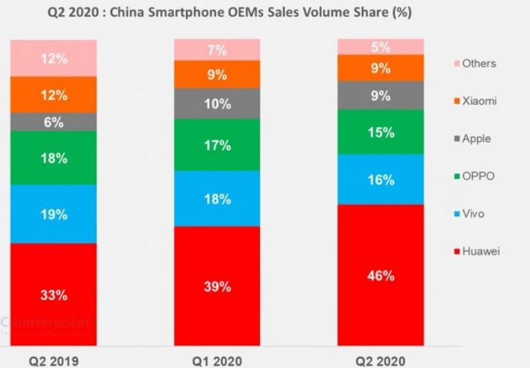 上海苹果维修咨询_Q2 国内手机市场数据：华为市场份额居首，苹果增速最快